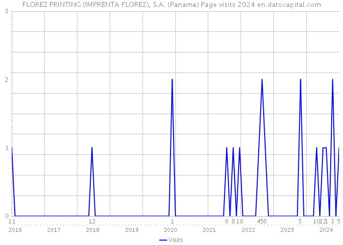 FLOREZ PRINTING (IMPRENTA FLOREZ), S.A. (Panama) Page visits 2024 