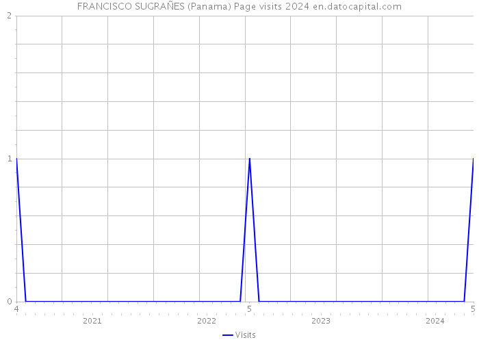 FRANCISCO SUGRAÑES (Panama) Page visits 2024 