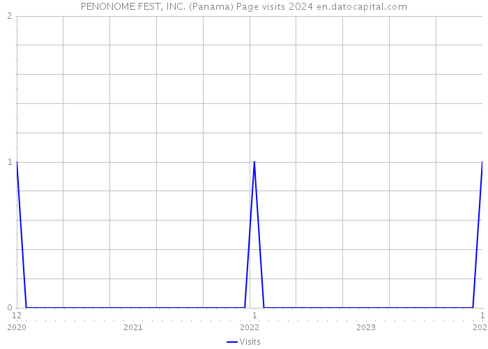 PENONOME FEST, INC. (Panama) Page visits 2024 