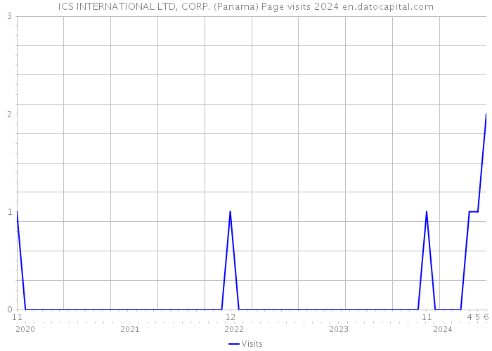 ICS INTERNATIONAL LTD, CORP. (Panama) Page visits 2024 