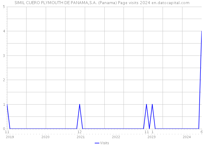 SIMIL CUERO PLYMOUTH DE PANAMA,S.A. (Panama) Page visits 2024 