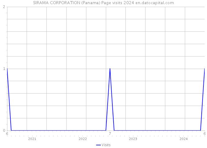 SIRAMA CORPORATION (Panama) Page visits 2024 
