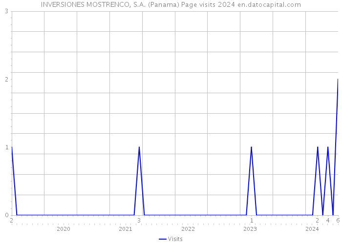 INVERSIONES MOSTRENCO, S.A. (Panama) Page visits 2024 
