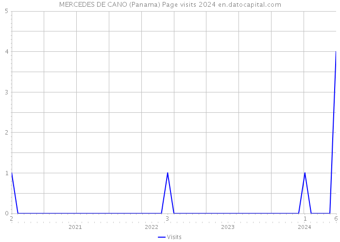 MERCEDES DE CANO (Panama) Page visits 2024 