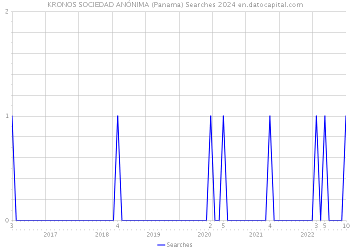 KRONOS SOCIEDAD ANÓNIMA (Panama) Searches 2024 