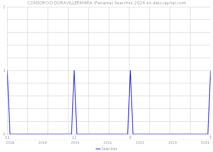 CONSORCIO DORAVILLEPANIRA (Panama) Searches 2024 