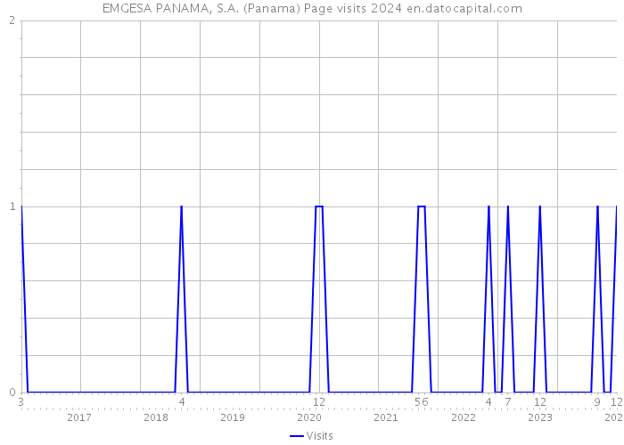 EMGESA PANAMA, S.A. (Panama) Page visits 2024 