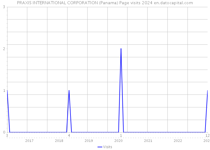 PRAXIS INTERNATIONAL CORPORATION (Panama) Page visits 2024 