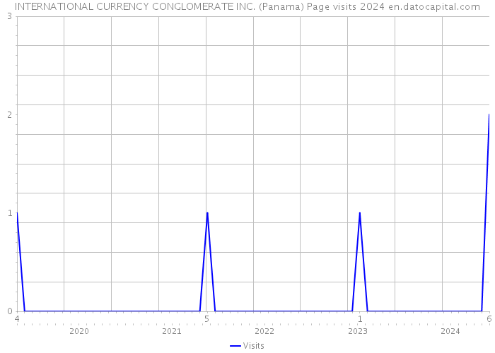 INTERNATIONAL CURRENCY CONGLOMERATE INC. (Panama) Page visits 2024 