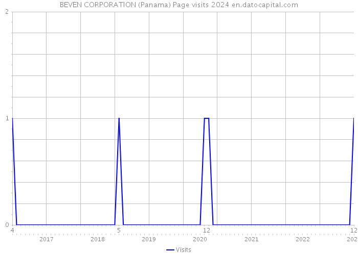 BEVEN CORPORATION (Panama) Page visits 2024 