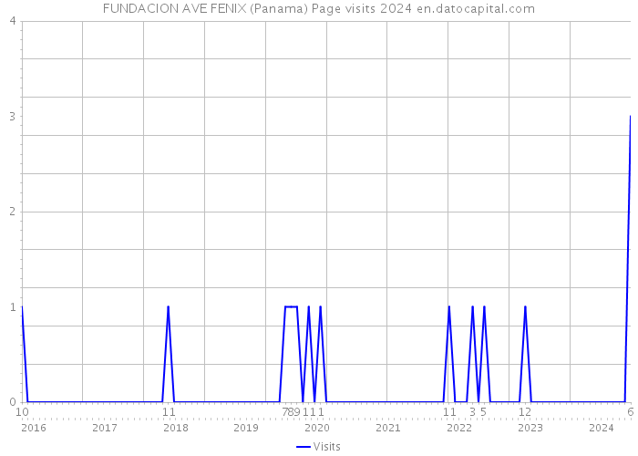 FUNDACION AVE FENIX (Panama) Page visits 2024 