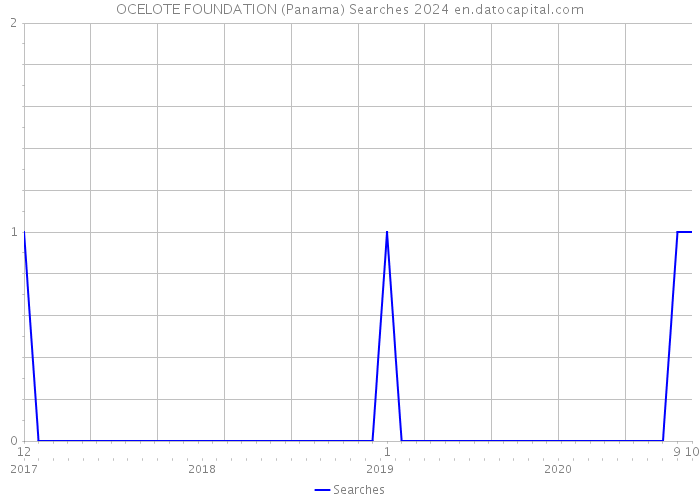 OCELOTE FOUNDATION (Panama) Searches 2024 