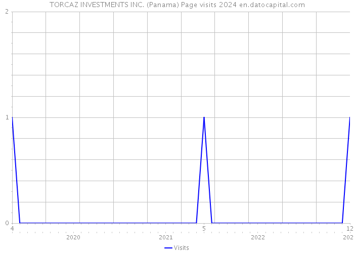 TORCAZ INVESTMENTS INC. (Panama) Page visits 2024 