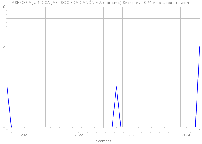 ASESORIA JURIDICA JASL SOCIEDAD ANÓNIMA (Panama) Searches 2024 