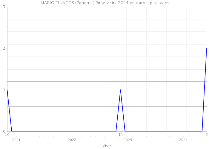 MARIO TINACOS (Panama) Page visits 2024 