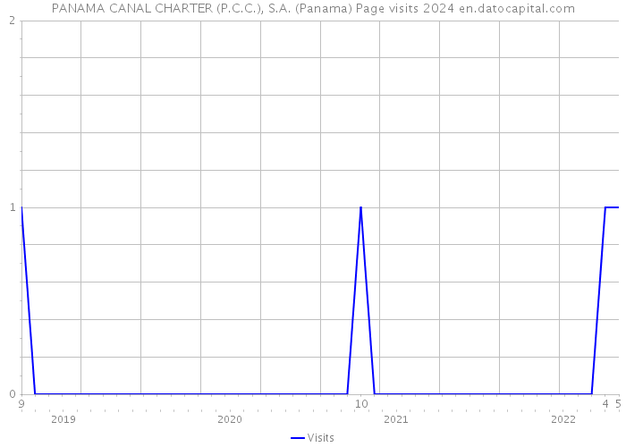 PANAMA CANAL CHARTER (P.C.C.), S.A. (Panama) Page visits 2024 