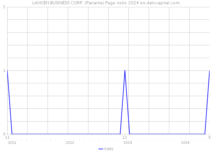 LANGEN BUSINESS CORP. (Panama) Page visits 2024 