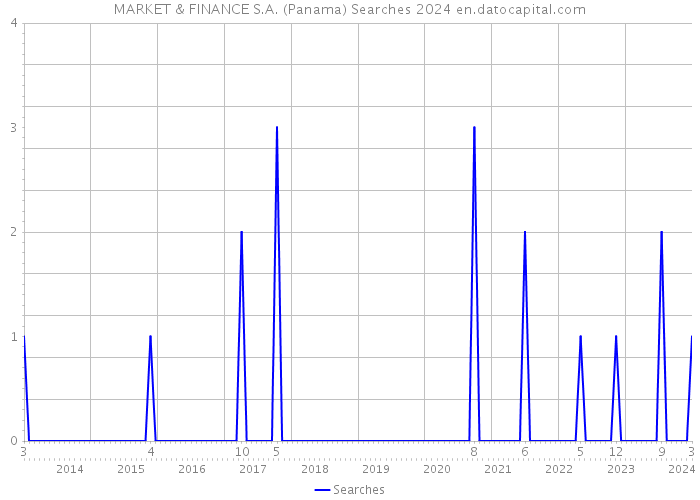 MARKET & FINANCE S.A. (Panama) Searches 2024 