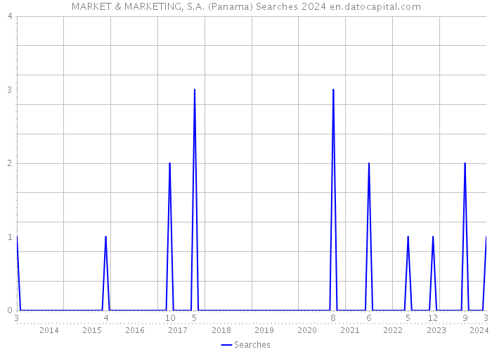 MARKET & MARKETING, S.A. (Panama) Searches 2024 