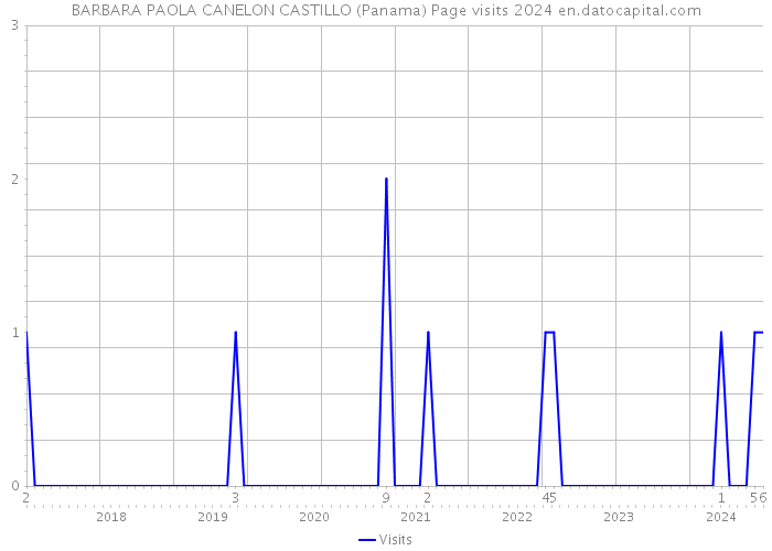 BARBARA PAOLA CANELON CASTILLO (Panama) Page visits 2024 