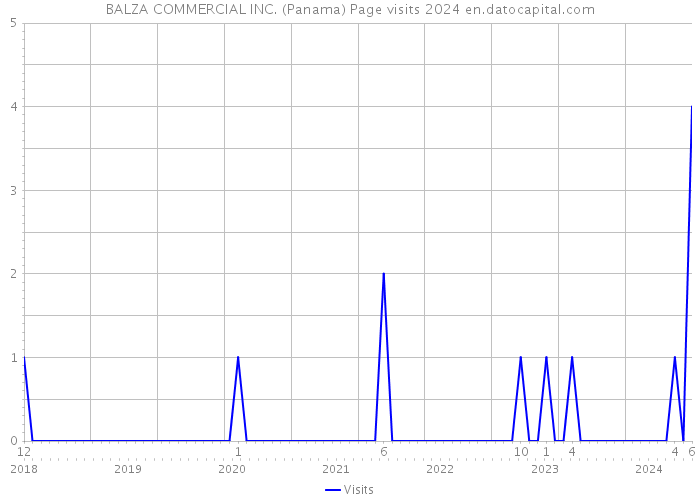 BALZA COMMERCIAL INC. (Panama) Page visits 2024 