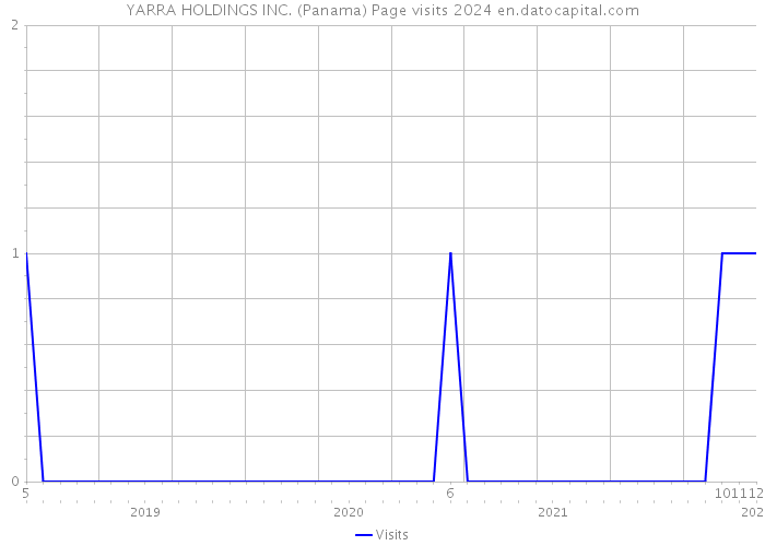 YARRA HOLDINGS INC. (Panama) Page visits 2024 