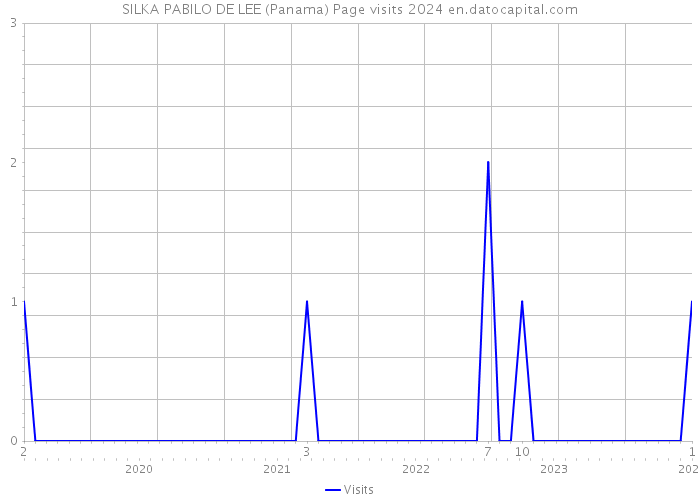 SILKA PABILO DE LEE (Panama) Page visits 2024 