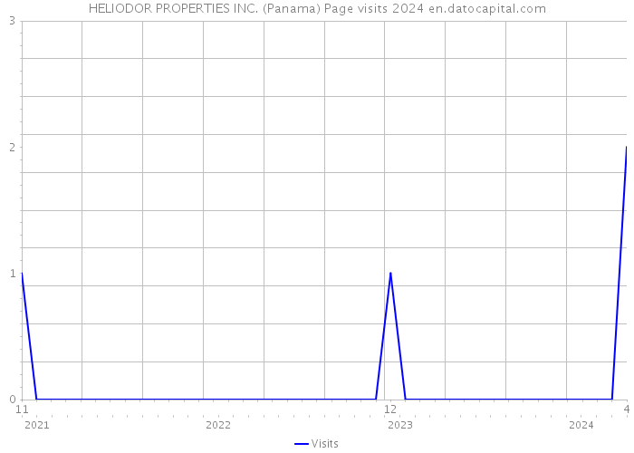 HELIODOR PROPERTIES INC. (Panama) Page visits 2024 