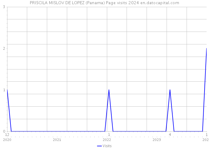 PRISCILA MISLOV DE LOPEZ (Panama) Page visits 2024 