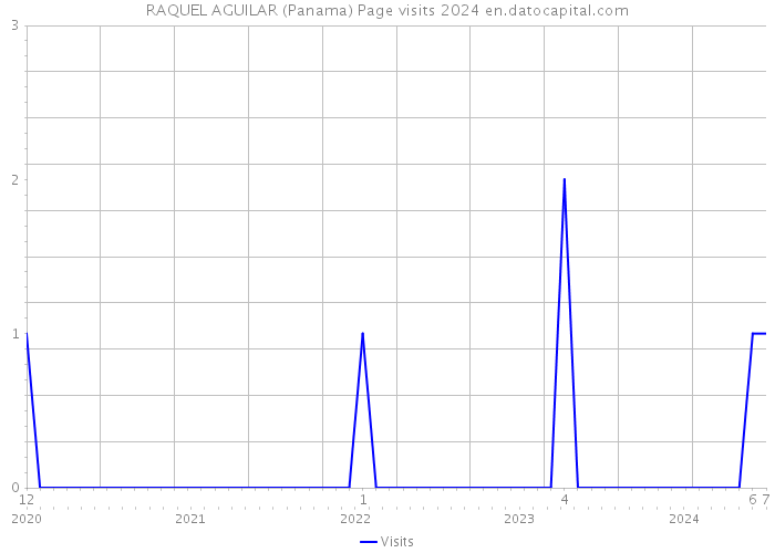 RAQUEL AGUILAR (Panama) Page visits 2024 
