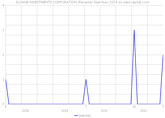SLOANE INVESTMENTS CORPORATION (Panama) Searches 2024 