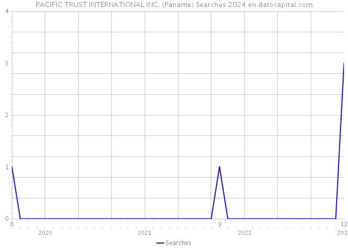 PACIFIC TRUST INTERNATIONAL INC. (Panama) Searches 2024 