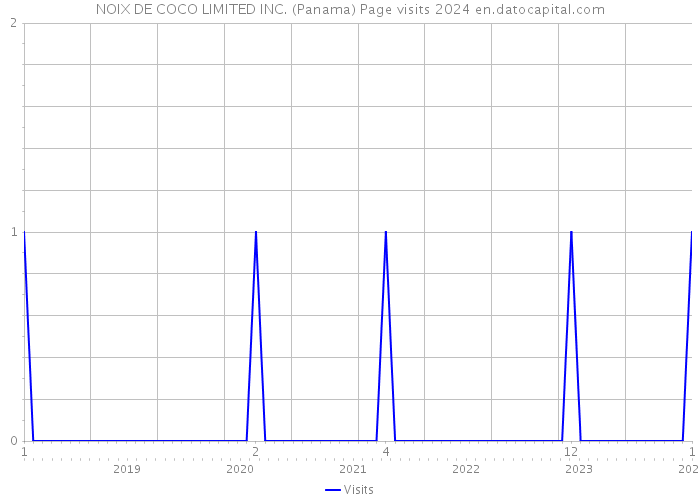 NOIX DE COCO LIMITED INC. (Panama) Page visits 2024 