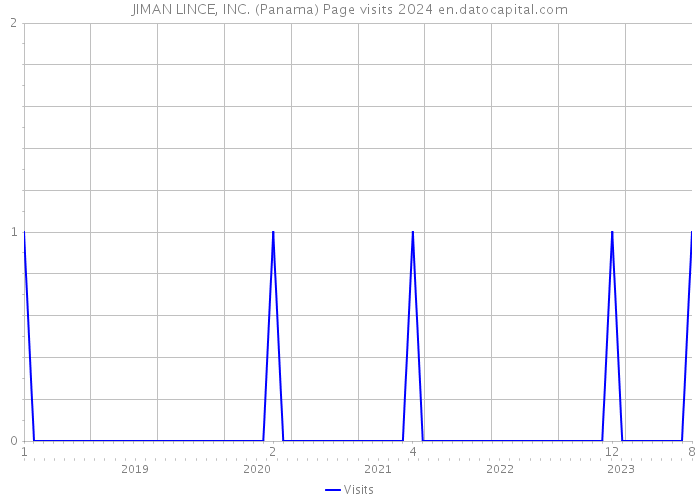 JIMAN LINCE, INC. (Panama) Page visits 2024 