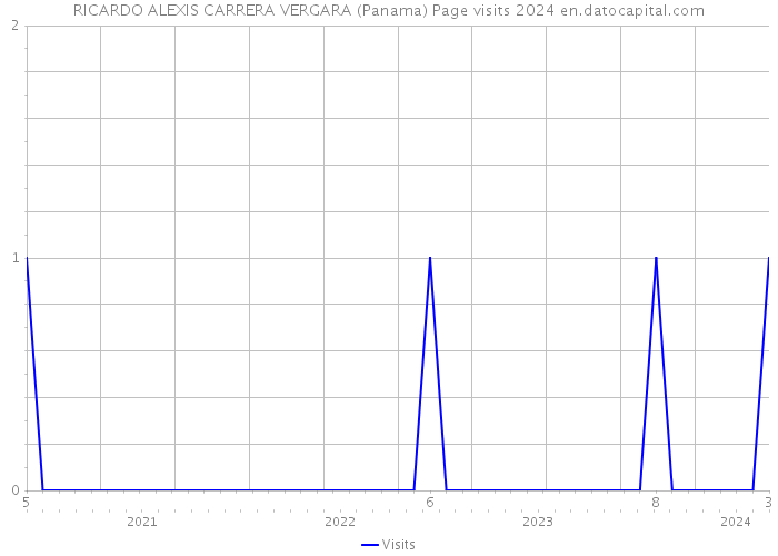 RICARDO ALEXIS CARRERA VERGARA (Panama) Page visits 2024 