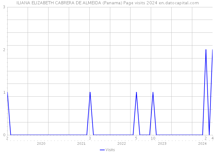 ILIANA ELIZABETH CABRERA DE ALMEIDA (Panama) Page visits 2024 
