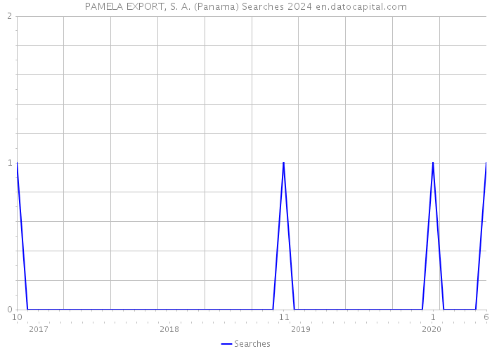 PAMELA EXPORT, S. A. (Panama) Searches 2024 