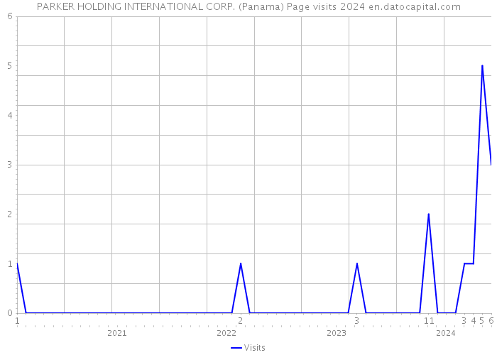 PARKER HOLDING INTERNATIONAL CORP. (Panama) Page visits 2024 
