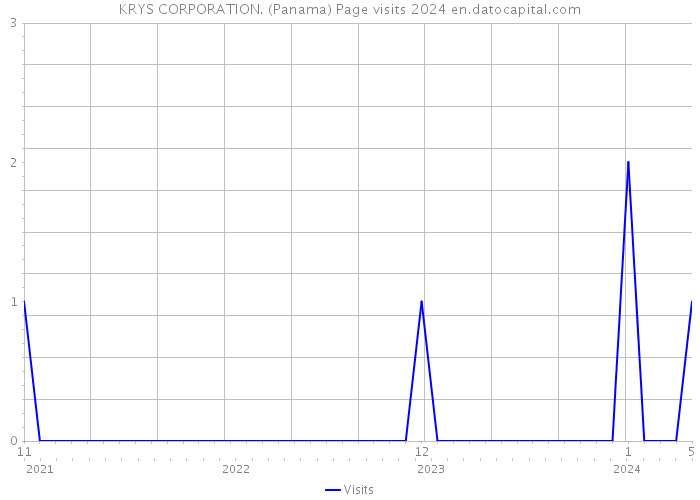 KRYS CORPORATION. (Panama) Page visits 2024 