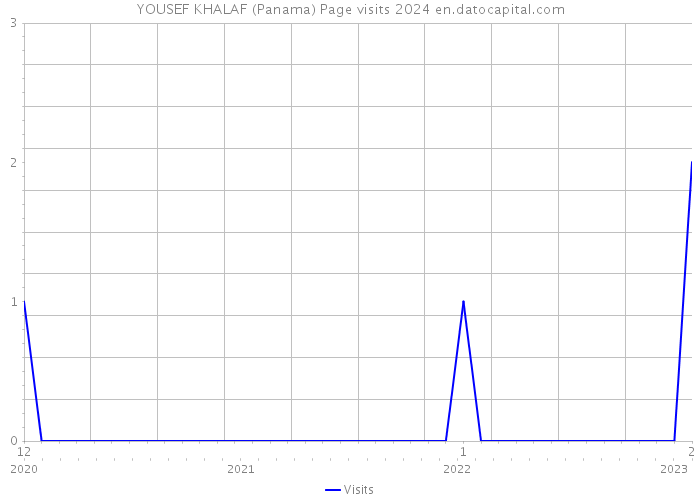 YOUSEF KHALAF (Panama) Page visits 2024 