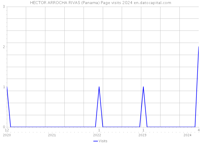 HECTOR ARROCHA RIVAS (Panama) Page visits 2024 
