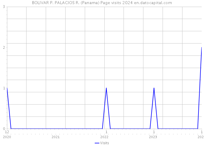 BOLIVAR P. PALACIOS R. (Panama) Page visits 2024 
