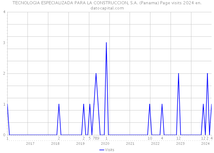 TECNOLOGIA ESPECIALIZADA PARA LA CONSTRUCCION, S.A. (Panama) Page visits 2024 