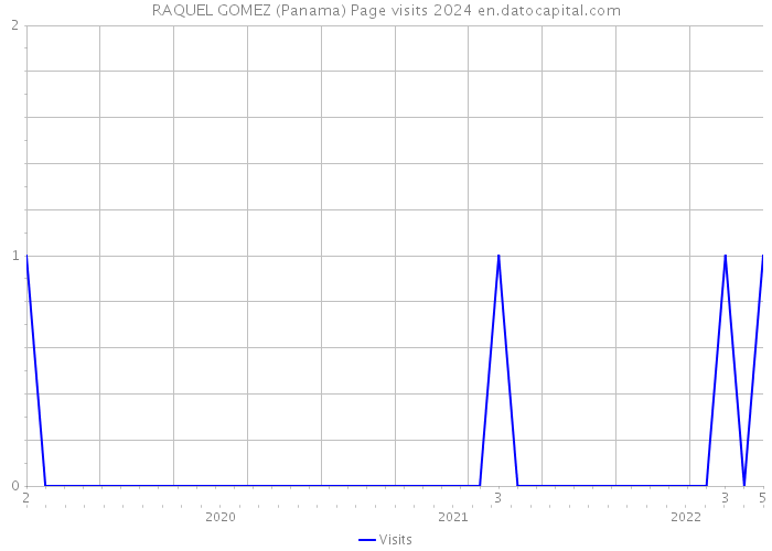 RAQUEL GOMEZ (Panama) Page visits 2024 