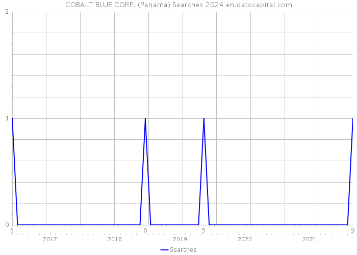 COBALT BLUE CORP. (Panama) Searches 2024 