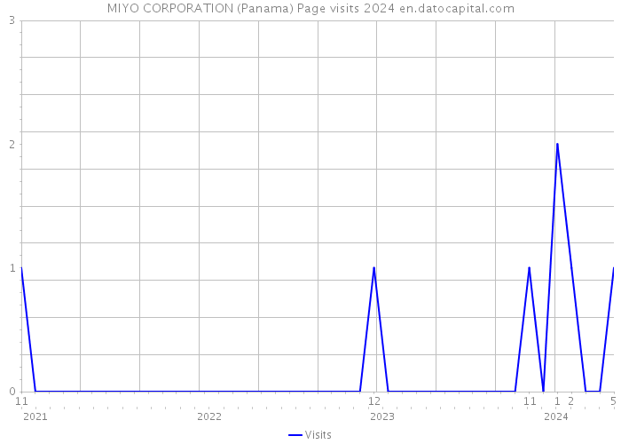 MIYO CORPORATION (Panama) Page visits 2024 