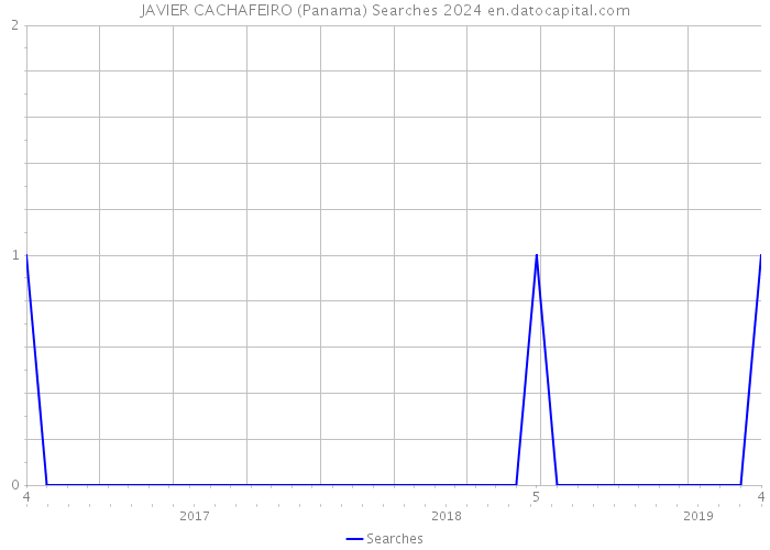 JAVIER CACHAFEIRO (Panama) Searches 2024 