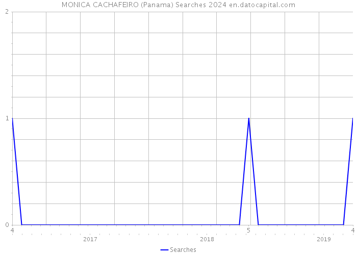 MONICA CACHAFEIRO (Panama) Searches 2024 