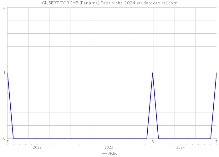 GILBERT TORCHE (Panama) Page visits 2024 