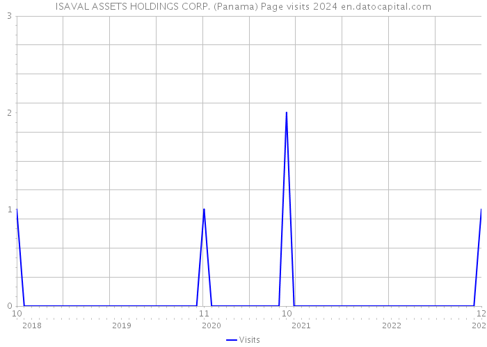 ISAVAL ASSETS HOLDINGS CORP. (Panama) Page visits 2024 